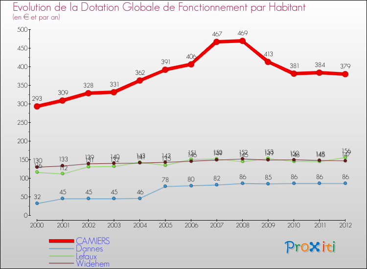 Evolution et montant de la dotation globale de fonctionnement par Habitant pour CAMIERS et les communes proches Comparaison des dotations globales de fonctionnement par habitant pour CAMIERS et les communes voisines