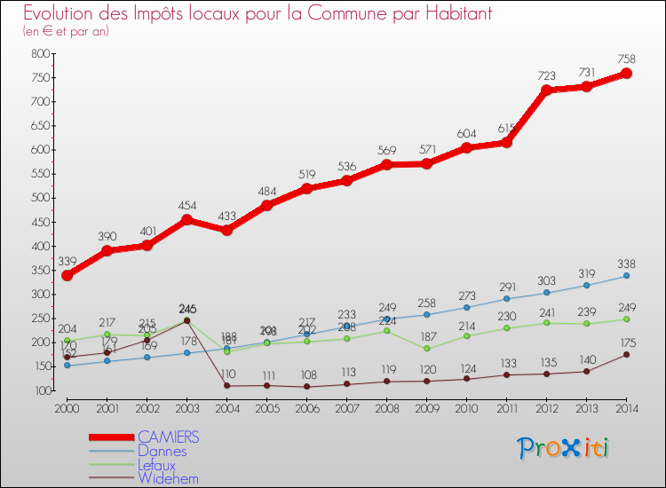 Evolution et montant des impôts locaux par Habitant pour CAMIERS et les communes proches de 2000 à 2014 Comparaison des impôts locaux par habitant pour CAMIERS et les communes voisines de 2000 à 2014