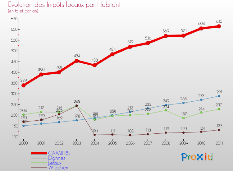Evolution et montant des impôts locaux par Habitant pour CAMIERS et les communes proches Comparaison des impôts locaux par habitant pour CAMIERS et les communes voisines