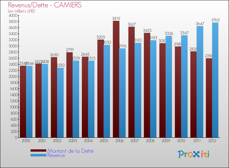 Evolution comparée de la dette et des revenus pour la commune de CAMIERS de 2000 à 2012 Comparaison de la dette et des revenus pour CAMIERS de 2000 à 2012