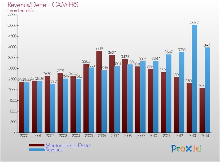 Evolution comparée de la dette et des revenus pour la commune de CAMIERS de 2000 à 2014 Comparaison de la dette et des revenus pour CAMIERS de 2000 à 2014