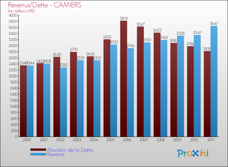 Evolution comparée de la dette et des revenus pour la commune de CAMIERS de 2000 à 2011 Comparaison de la dette et des revenus pour CAMIERS de 2000 à 2011