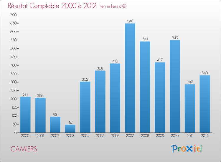 Evolution du résultat comptable pour la commune de CAMIERS de 2000 à 2012 Evolution du résultat comptable pour CAMIERS de 2000 à 2012