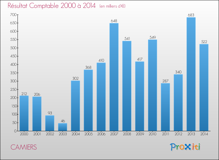 Evolution du résultat comptable pour la commune de CAMIERS de 2000 à 2014 Evolution du résultat comptable pour CAMIERS de 2000 à 2014