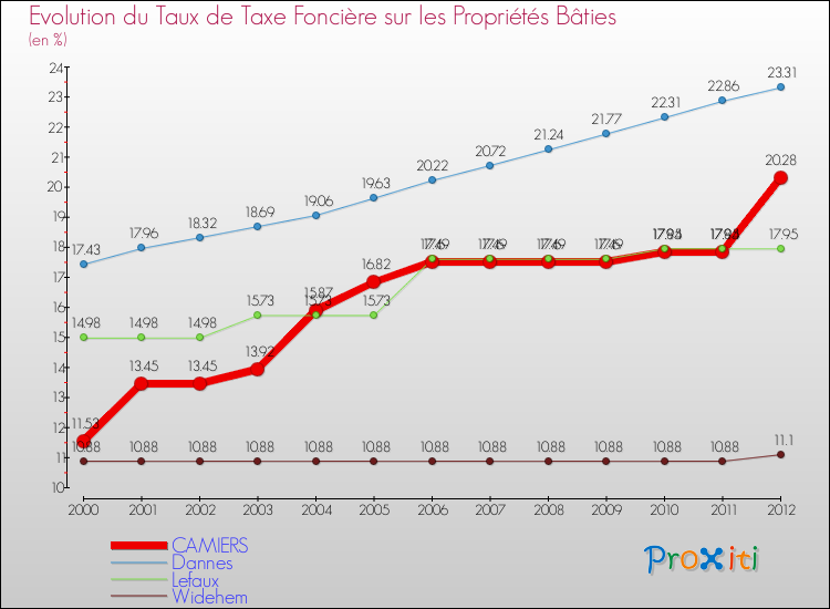 Evolution du taux de la taxe foncière sur le bati pour CAMIERS et les communes proches de 2000 à 2012 Comparaison des taux de taxe foncière sur le bati pour CAMIERS et les communes voisines de 2000 à 2012