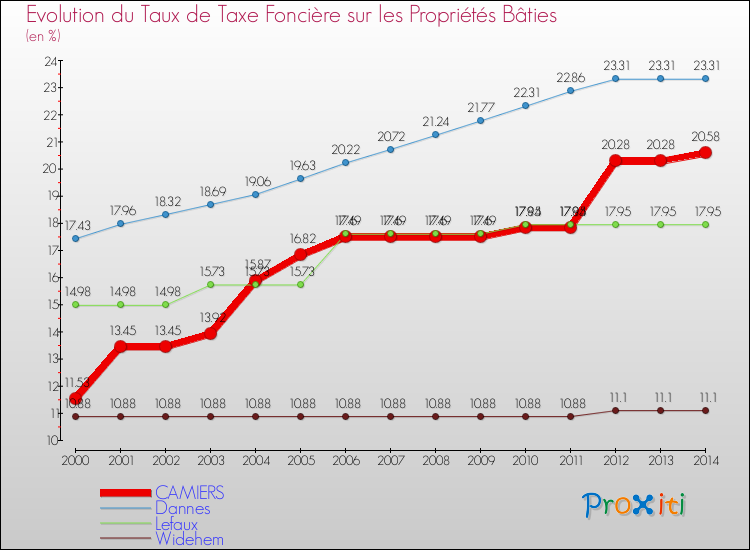 Evolution du taux de la taxe foncière sur le bati pour CAMIERS et les communes proches de 2000 à 2014 Comparaison des taux de taxe foncière sur le bati pour CAMIERS et les communes voisines de 2000 à 2014