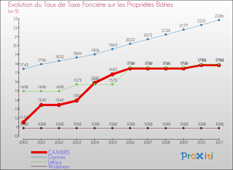Evolution du taux de la taxe foncière sur le bati pour CAMIERS et les communes proches Comparaison des taux de taxe foncière sur le bati pour CAMIERS et les communes voisines
