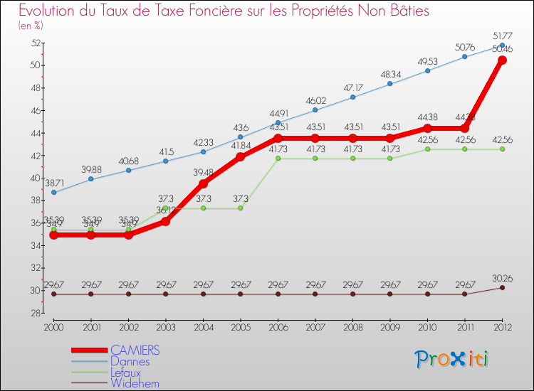 Evolution du taux de la taxe foncière sur les immeubles et terrains non batis pour CAMIERS et les communes proches de 2000 à 2012 Comparaison des taux de la taxe foncière sur les immeubles et terrains non batis pour CAMIERS et les communes voisines de 2000 à 2012