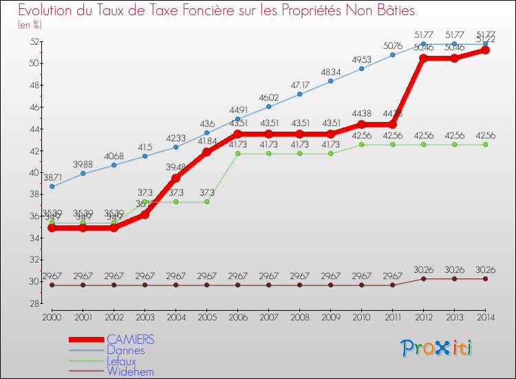 Evolution du taux de la taxe foncière sur les immeubles et terrains non batis pour CAMIERS et les communes proches de 2000 à 2014 Comparaison des taux de la taxe foncière sur les immeubles et terrains non batis pour CAMIERS et les communes voisines de 2000 à 2014