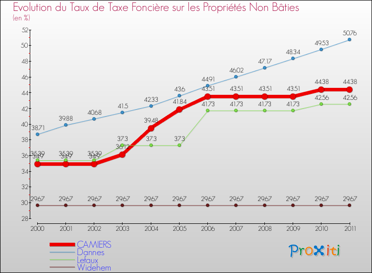 Evolution du taux de la taxe foncière sur les immeubles et terrains non batis pour CAMIERS et les communes proches Comparaison des taux de la taxe foncière sur les immeubles et terrains non batis pour CAMIERS et les communes voisines