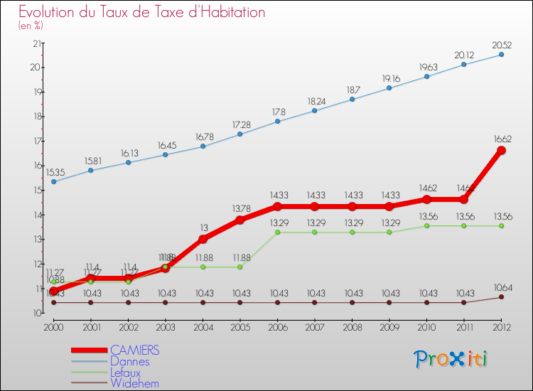 Evolution du taux de la taxe d'habitation pour CAMIERS et les communes proches Comparaison des taux de la taxe d'habitation pour CAMIERS et les communes voisines