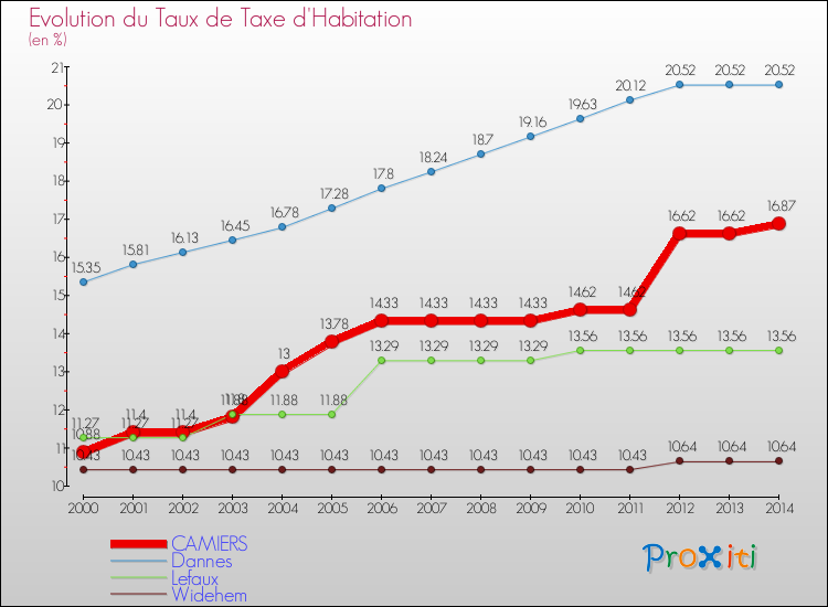 Evolution du taux de la taxe d'habitation pour CAMIERS et les communes proches de 2000 à 2014 Comparaison des taux de la taxe d'habitation pour CAMIERS et les communes voisines de 2000 à 2014