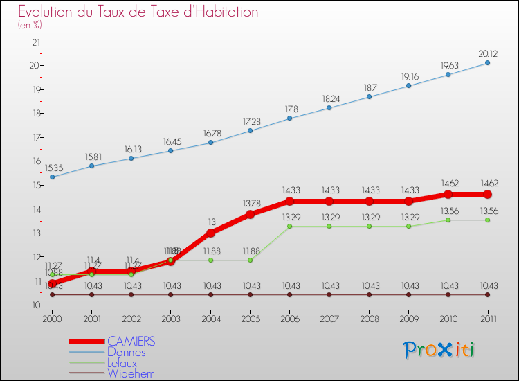Evolution du taux de la taxe d'habitation pour CAMIERS et les communes proches Comparaison des taux de la taxe d'habitation pour CAMIERS et les communes voisines
