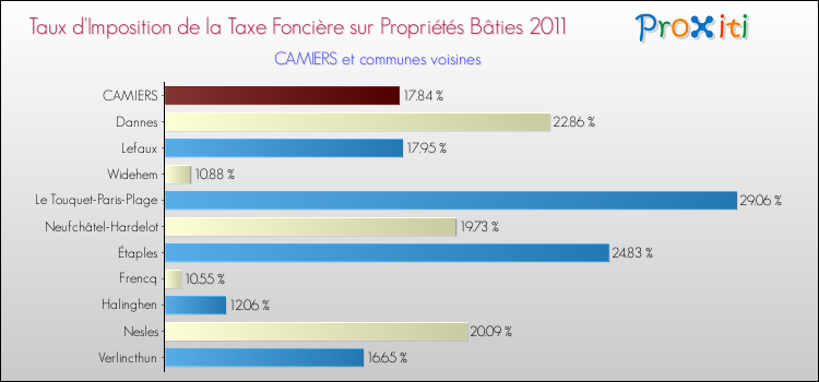 Taux d'imposition de la taxe foncière sur le bati 2011 pour CAMIERS et les communes proches Comparaison des taux d'imposition de la taxe foncière sur le bati 2011 pour CAMIERS et les communes voisines