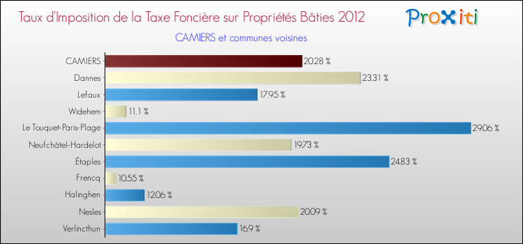 Taux d'imposition de la taxe foncière sur le bati 2012 pour CAMIERS et les communes proches Comparaison des taux d'imposition de la taxe foncière sur le bati 2012 pour CAMIERS et les communes voisines