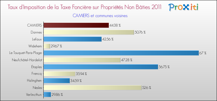 Taux d'imposition de la taxe foncière sur les immeubles et terrains non batis 2011 pour CAMIERS et les communes proches Comparaison des taux d'imposition de la taxe foncière sur les immeubles et terrains non batis 2011 pour CAMIERS et les communes voisines