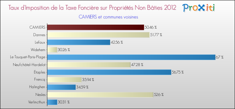 Taux d'imposition de la taxe foncière sur les immeubles et terrains non batis 2012 pour CAMIERS et les communes proches Comparaison des taux d'imposition de la taxe foncière sur les immeubles et terrains non batis 2012 pour CAMIERS et les communes voisines