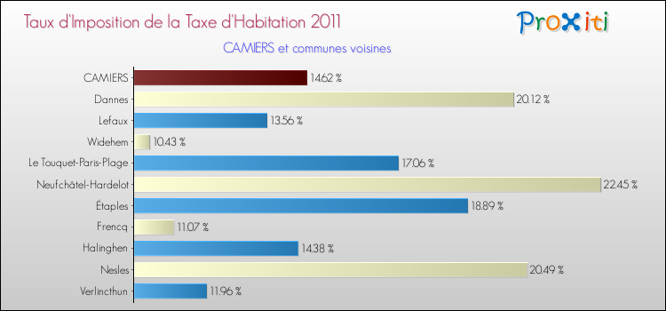 Taux d'imposition de la taxe d'habitation 2011 pour CAMIERS et les communes proches Comparaison des taux d'imposition de la taxe d'habitation 2011 pour CAMIERS et les communes voisines