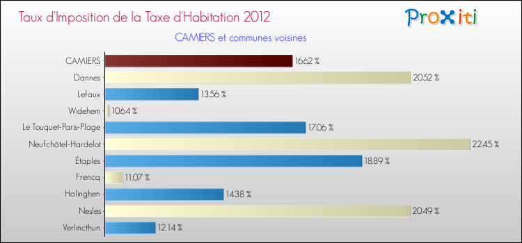 Taux d'imposition de la taxe d'habitation 2012 pour CAMIERS et les communes proches Comparaison des taux d'imposition de la taxe d'habitation 2012 pour CAMIERS et les communes voisines