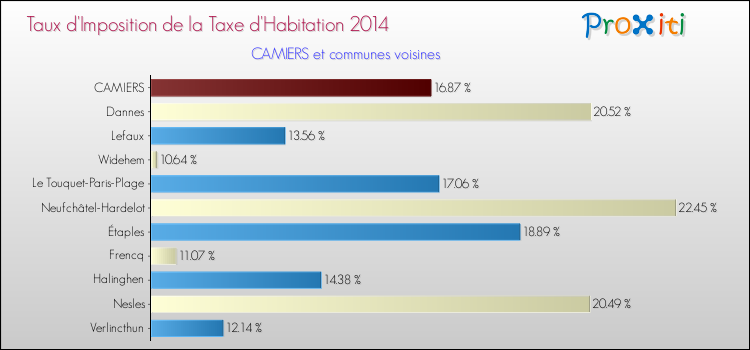 Taux d'imposition de la taxe d'habitation 2014 pour CAMIERS et les communes proches Comparaison des taux d'imposition de la taxe d'habitation 2014 pour CAMIERS et les communes voisines