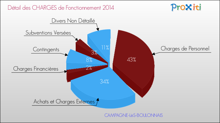 Décomposition des Charges de Fonctionnement 2014 de la commune de CAMPAGNE-LèS-BOULONNAIS Charges de Fonctionnement 2014 pour la commune de CAMPAGNE-LèS-BOULONNAIS