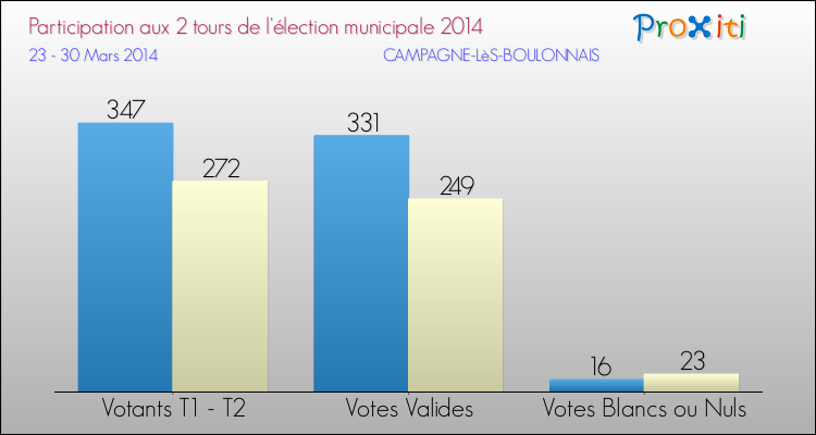 Participation comparée des 2 tours des Elections Municipales 2014 de la commune de CAMPAGNE-LèS-BOULONNAIS Elections Municipales 2014 - Participation comparée des 2 tours pour la commune de CAMPAGNE-LèS-BOULONNAIS