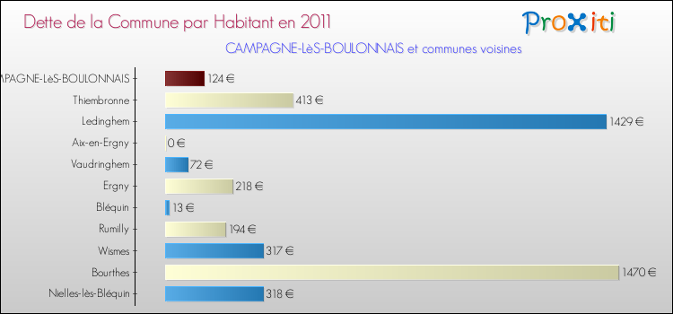 Dette par habitant de la commune en 2011 pour CAMPAGNE-LèS-BOULONNAIS et les communes proches Comparaison de la dette par habitant de la commune en 2011 pour CAMPAGNE-LèS-BOULONNAIS et les communes voisines