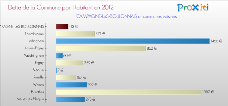 Dette par habitant de la commune en 2012 pour CAMPAGNE-LèS-BOULONNAIS et les communes proches Comparaison de la dette par habitant de la commune en 2012 pour CAMPAGNE-LèS-BOULONNAIS et les communes voisines