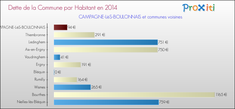 Dette par habitant de la commune en 2014 pour CAMPAGNE-LèS-BOULONNAIS et les communes proches Comparaison de la dette par habitant de la commune en 2014 pour CAMPAGNE-LèS-BOULONNAIS et les communes voisines