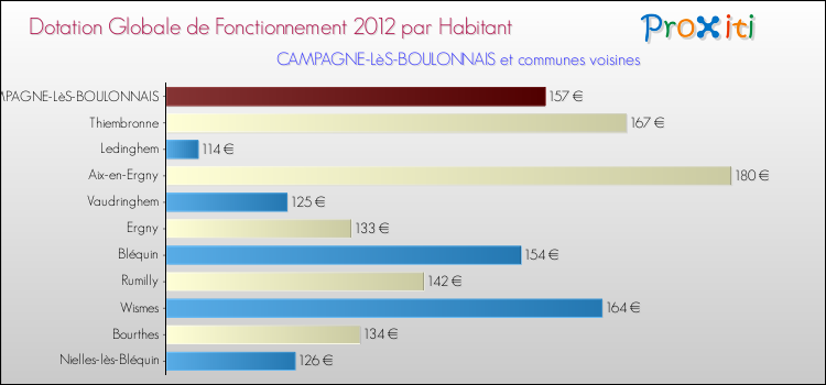 Montant des dotations globales de fonctionnement DGF par Habitant pour CAMPAGNE-LèS-BOULONNAIS et les communes proches Comparaison des des dotations globales de fonctionnement DGF par habitant pour CAMPAGNE-LèS-BOULONNAIS et les communes voisines