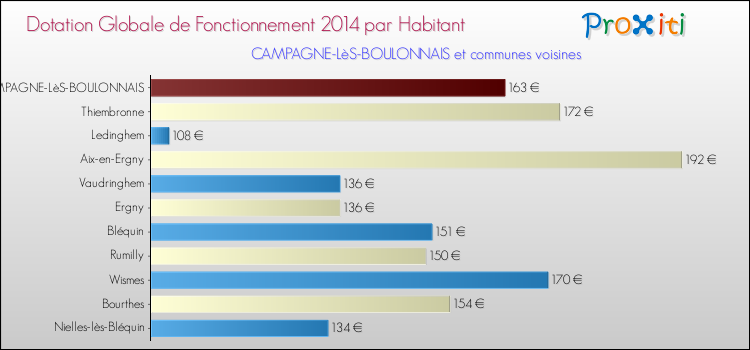 Montant des dotations globales de fonctionnement DGF par Habitant pour CAMPAGNE-LèS-BOULONNAIS et les communes proches en 2014. Comparaison des des dotations globales de fonctionnement DGF par habitant pour CAMPAGNE-LèS-BOULONNAIS et les communes voisines en 2014.