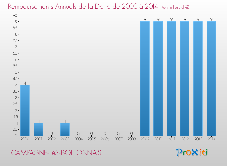 Evolution de l'annuité de la dette pour la commune de CAMPAGNE-LèS-BOULONNAIS de 2000 à 2014 Annuités de la dette pour CAMPAGNE-LèS-BOULONNAIS de 2000 à 2014