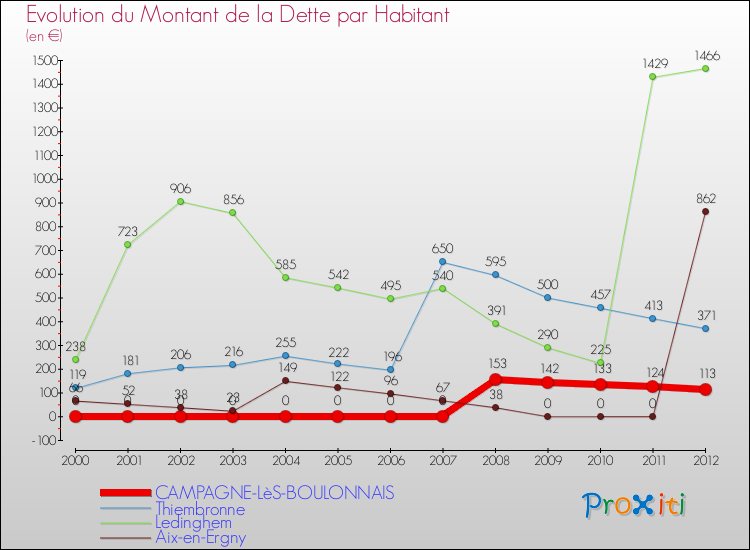 Evolution de la dette par habitant pour la commune de CAMPAGNE-LèS-BOULONNAIS et les communes proches de 2000 à 2012 Comparaison de la dette par habitant pour CAMPAGNE-LèS-BOULONNAIS et les communes voisines de 2000 à 2012