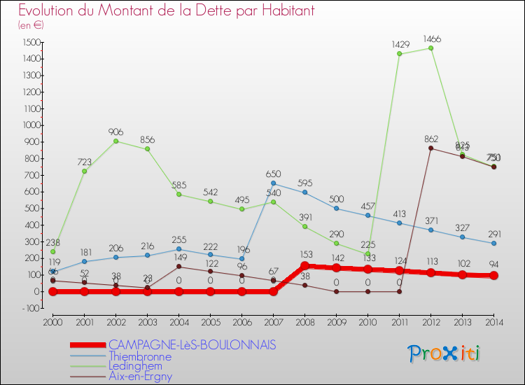 Evolution de la dette par habitant pour la commune de CAMPAGNE-LèS-BOULONNAIS et les communes proches de 2000 à 2014 Comparaison de la dette par habitant pour CAMPAGNE-LèS-BOULONNAIS et les communes voisines de 2000 à 2014