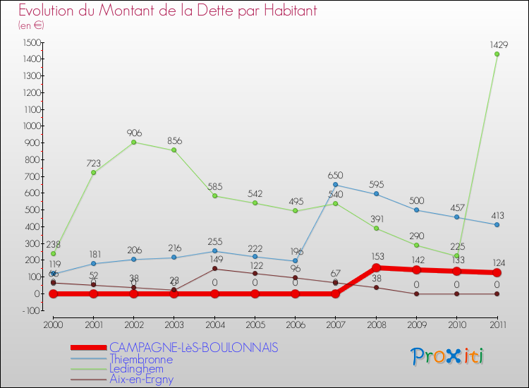 Evolution de la dette par habitant pour la commune de CAMPAGNE-LèS-BOULONNAIS et les communes proches Comparaison de la dette par habitant pour CAMPAGNE-LèS-BOULONNAIS et les communes voisines