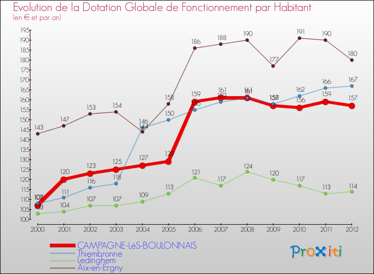 Evolution et montant de la dotation globale de fonctionnement par Habitant pour CAMPAGNE-LèS-BOULONNAIS et les communes proches Comparaison des dotations globales de fonctionnement par habitant pour CAMPAGNE-LèS-BOULONNAIS et les communes voisines