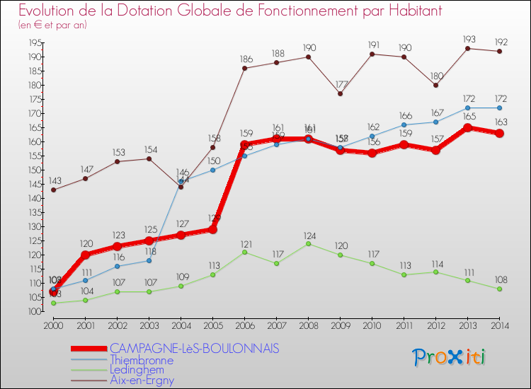 Evolution et montant de la dotation globale de fonctionnement par Habitant pour CAMPAGNE-LèS-BOULONNAIS et les communes proches de 2000 à 2014. Comparaison des dotations globales de fonctionnement par habitant pour CAMPAGNE-LèS-BOULONNAIS et les communes voisines de 2000 à 2014.
