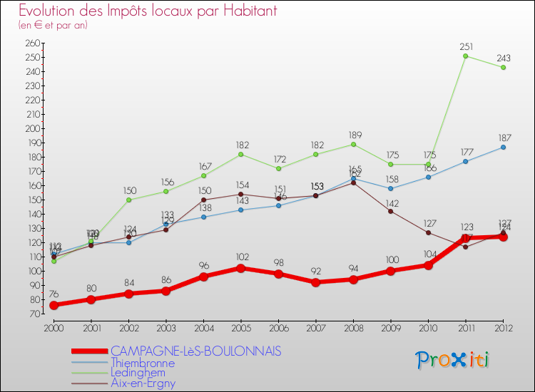 Evolution et montant des impôts locaux par Habitant pour CAMPAGNE-LèS-BOULONNAIS et les communes proches Comparaison des impôts locaux par habitant pour CAMPAGNE-LèS-BOULONNAIS et les communes voisines