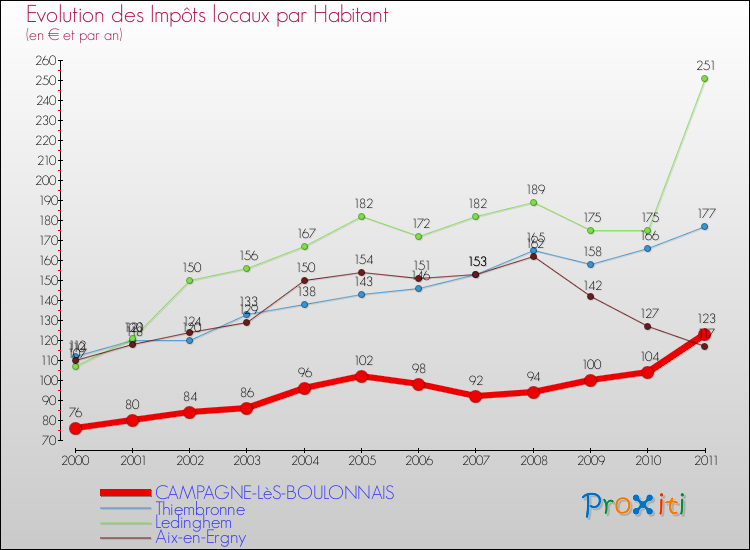 Evolution et montant des impôts locaux par Habitant pour CAMPAGNE-LèS-BOULONNAIS et les communes proches Comparaison des impôts locaux par habitant pour CAMPAGNE-LèS-BOULONNAIS et les communes voisines