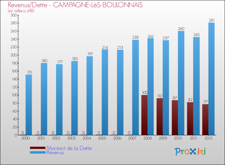 Evolution comparée de la dette et des revenus pour la commune de CAMPAGNE-LèS-BOULONNAIS de 2000 à 2012 Comparaison de la dette et des revenus pour CAMPAGNE-LèS-BOULONNAIS de 2000 à 2012