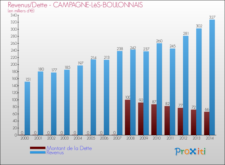 Evolution comparée de la dette et des revenus pour la commune de CAMPAGNE-LèS-BOULONNAIS de 2000 à 2014 Comparaison de la dette et des revenus pour CAMPAGNE-LèS-BOULONNAIS de 2000 à 2014