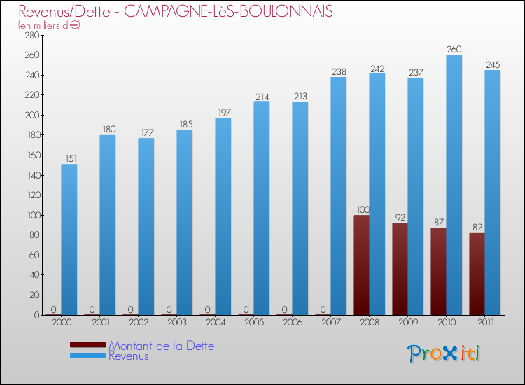 Evolution comparée de la dette et des revenus pour la commune de CAMPAGNE-LèS-BOULONNAIS de 2000 à 2011 Comparaison de la dette et des revenus pour CAMPAGNE-LèS-BOULONNAIS de 2000 à 2011