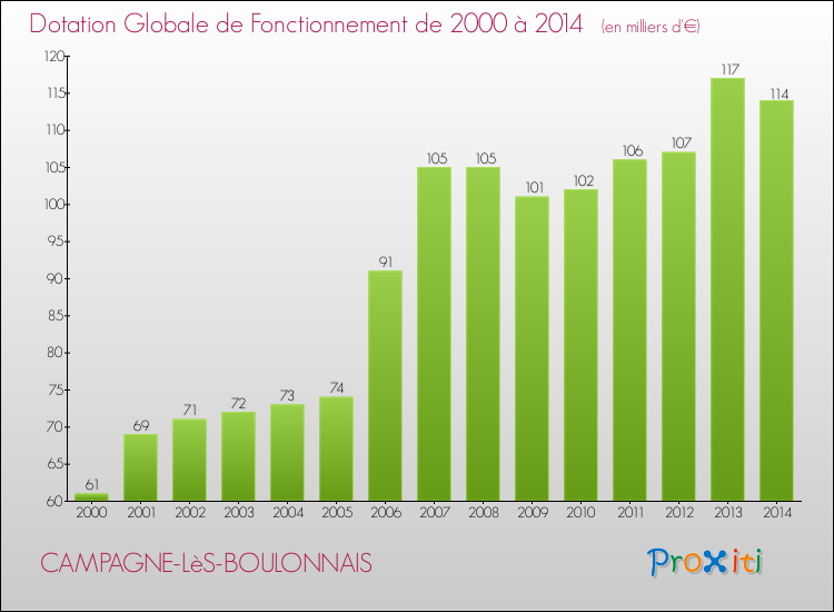 Evolution du montant de la Dotation Globale de Fonctionnement pour la commune de CAMPAGNE-LèS-BOULONNAIS de 2000 à 2014 Evolution du montant de la Dotation Globale de Fonctionnement pour CAMPAGNE-LèS-BOULONNAIS de 2000 à 2014