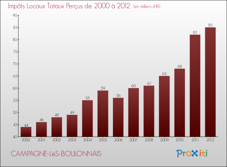 Evolution des Impôts Locaux pour la commune de CAMPAGNE-LèS-BOULONNAIS de 2000 à 2012 Evolution des Impôts Locaux pour CAMPAGNE-LèS-BOULONNAIS de 2000 à 2012