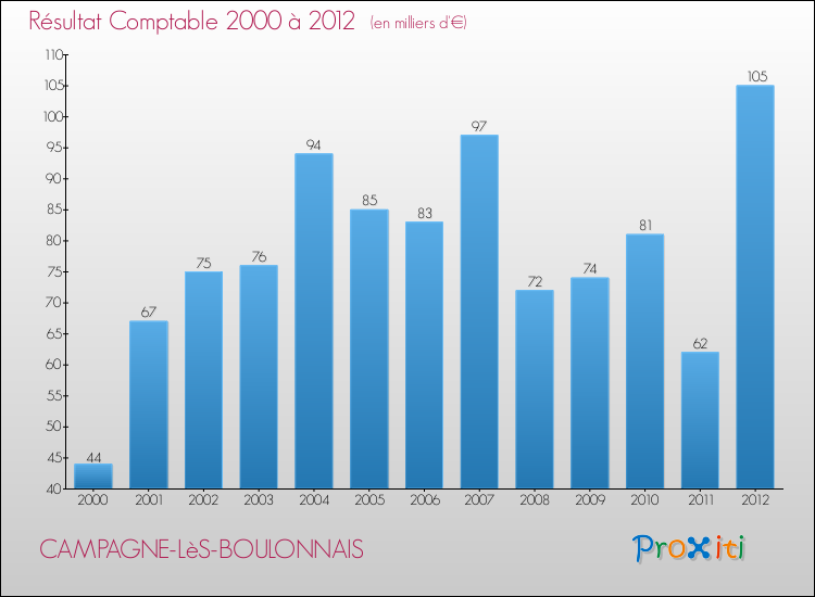 Evolution du résultat comptable pour la commune de CAMPAGNE-LèS-BOULONNAIS de 2000 à 2012 Evolution du résultat comptable pour CAMPAGNE-LèS-BOULONNAIS de 2000 à 2012