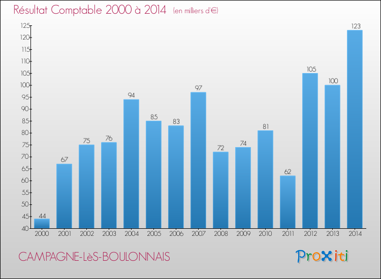 Evolution du résultat comptable pour la commune de CAMPAGNE-LèS-BOULONNAIS de 2000 à 2014 Evolution du résultat comptable pour CAMPAGNE-LèS-BOULONNAIS de 2000 à 2014