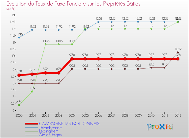 Evolution du taux de la taxe foncière sur le bati pour CAMPAGNE-LèS-BOULONNAIS et les communes proches de 2000 à 2012 Comparaison des taux de taxe foncière sur le bati pour CAMPAGNE-LèS-BOULONNAIS et les communes voisines de 2000 à 2012