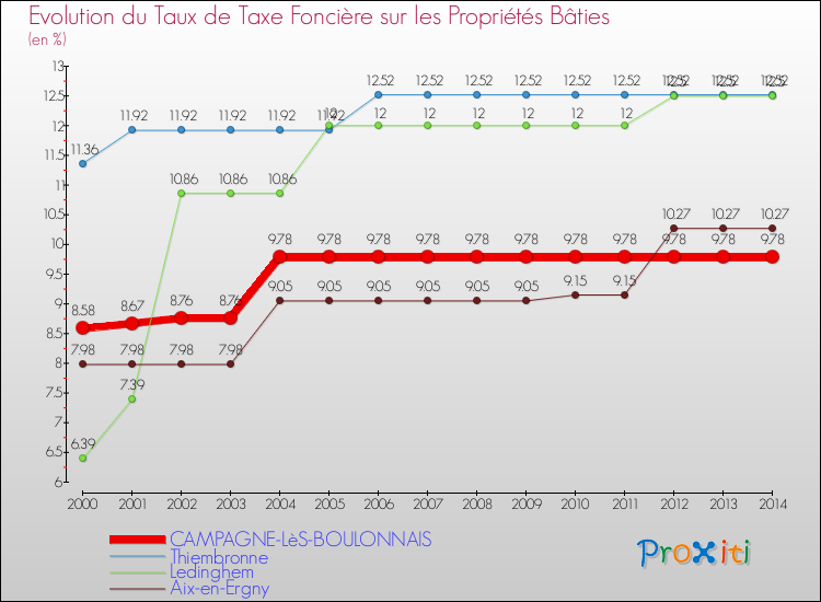 Evolution du taux de la taxe foncière sur le bati pour CAMPAGNE-LèS-BOULONNAIS et les communes proches de 2000 à 2014 Comparaison des taux de taxe foncière sur le bati pour CAMPAGNE-LèS-BOULONNAIS et les communes voisines de 2000 à 2014