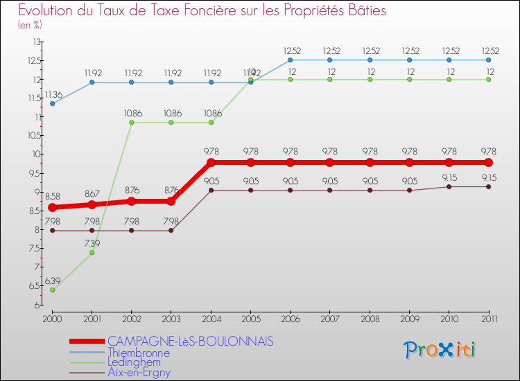 Evolution du taux de la taxe foncière sur le bati pour CAMPAGNE-LèS-BOULONNAIS et les communes proches Comparaison des taux de taxe foncière sur le bati pour CAMPAGNE-LèS-BOULONNAIS et les communes voisines