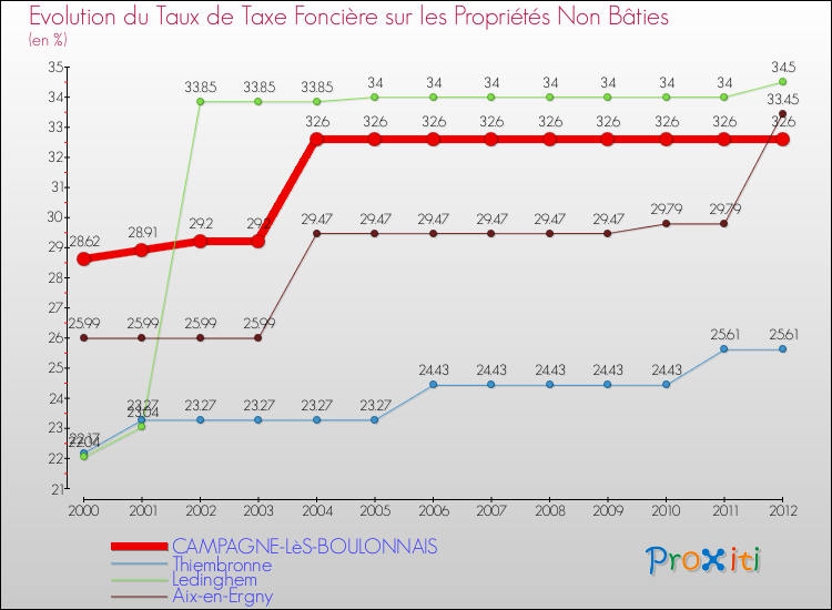 Evolution du taux de la taxe foncière sur les immeubles et terrains non batis pour CAMPAGNE-LèS-BOULONNAIS et les communes proches de 2000 à 2012 Comparaison des taux de la taxe foncière sur les immeubles et terrains non batis pour CAMPAGNE-LèS-BOULONNAIS et les communes voisines de 2000 à 2012